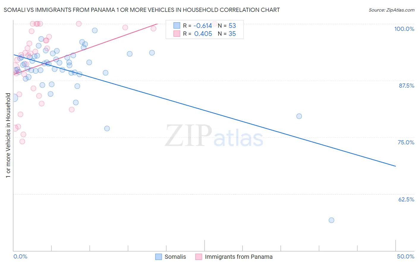 Somali vs Immigrants from Panama 1 or more Vehicles in Household