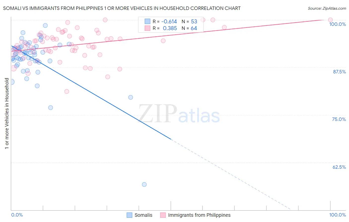 Somali vs Immigrants from Philippines 1 or more Vehicles in Household