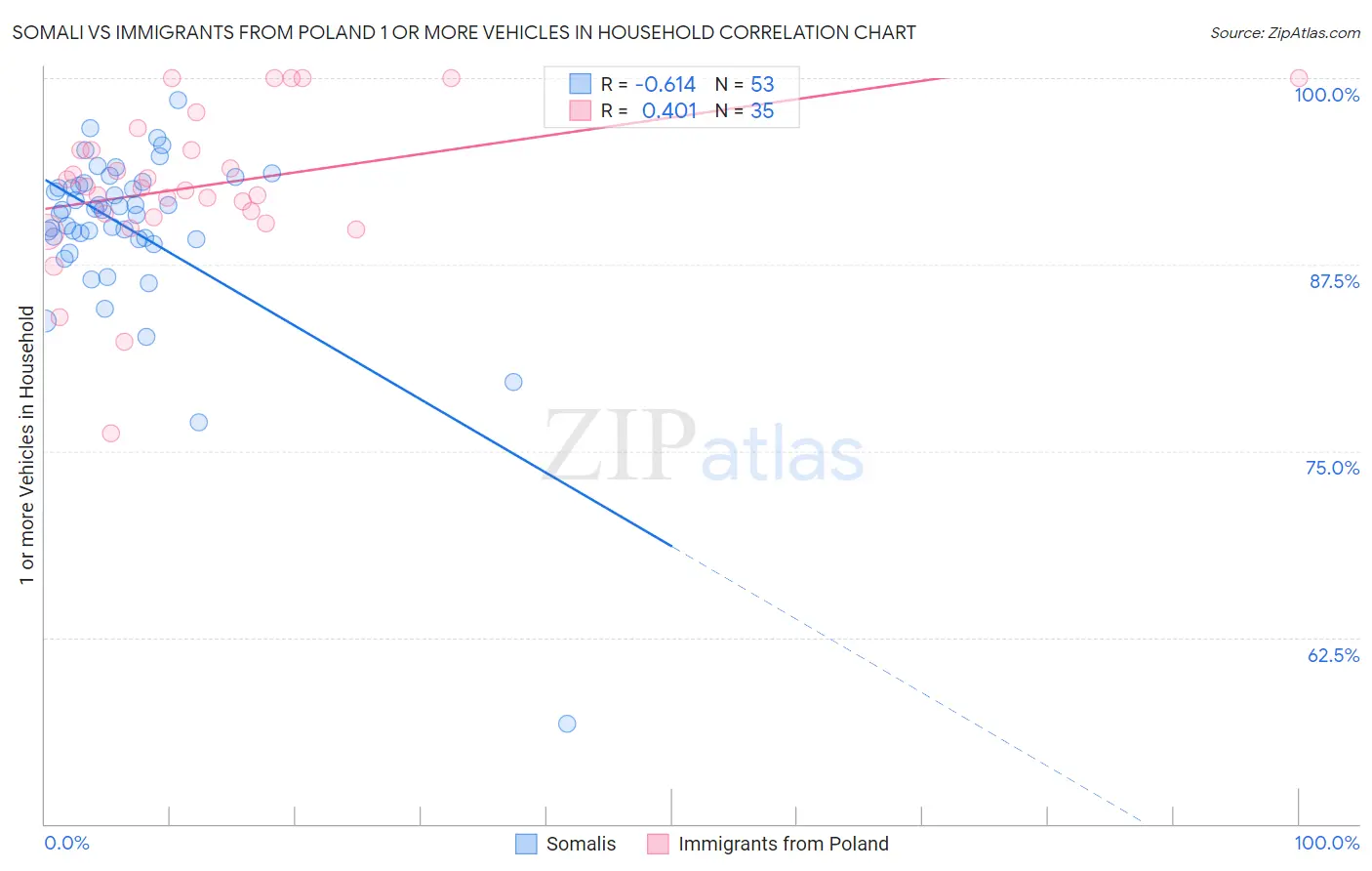 Somali vs Immigrants from Poland 1 or more Vehicles in Household