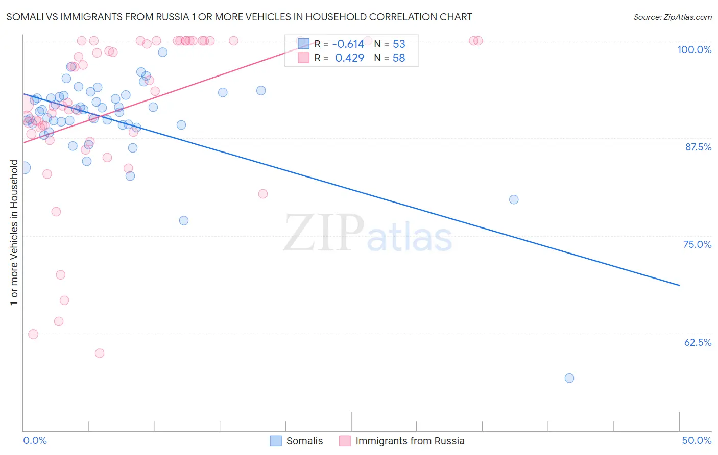 Somali vs Immigrants from Russia 1 or more Vehicles in Household