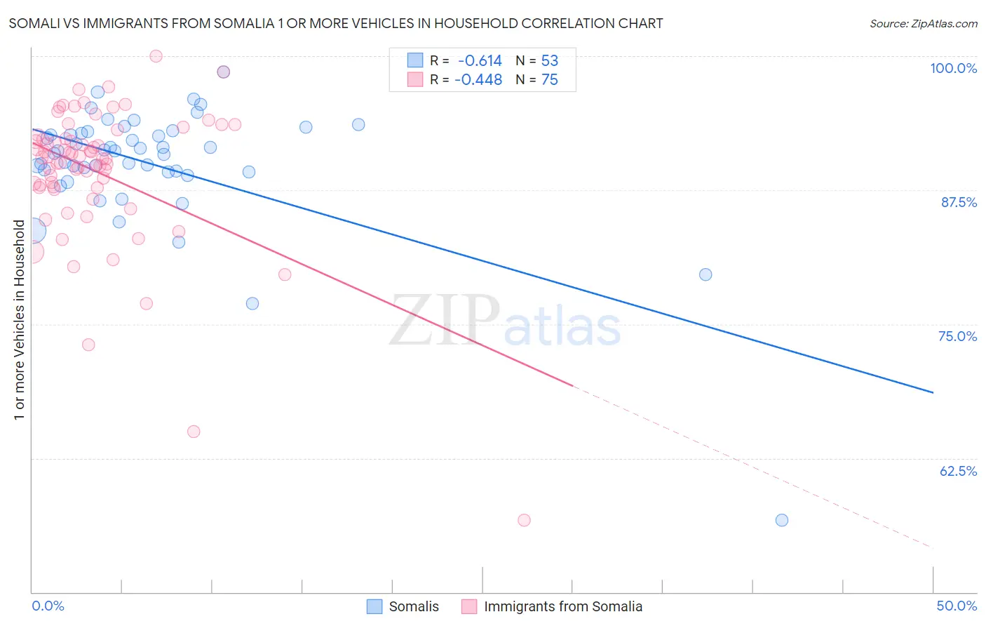 Somali vs Immigrants from Somalia 1 or more Vehicles in Household