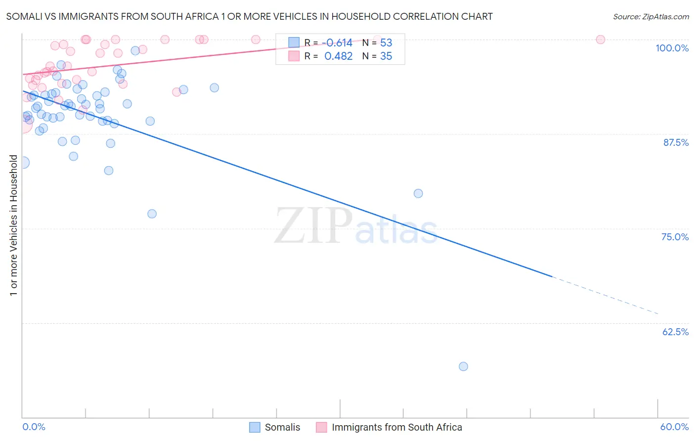 Somali vs Immigrants from South Africa 1 or more Vehicles in Household