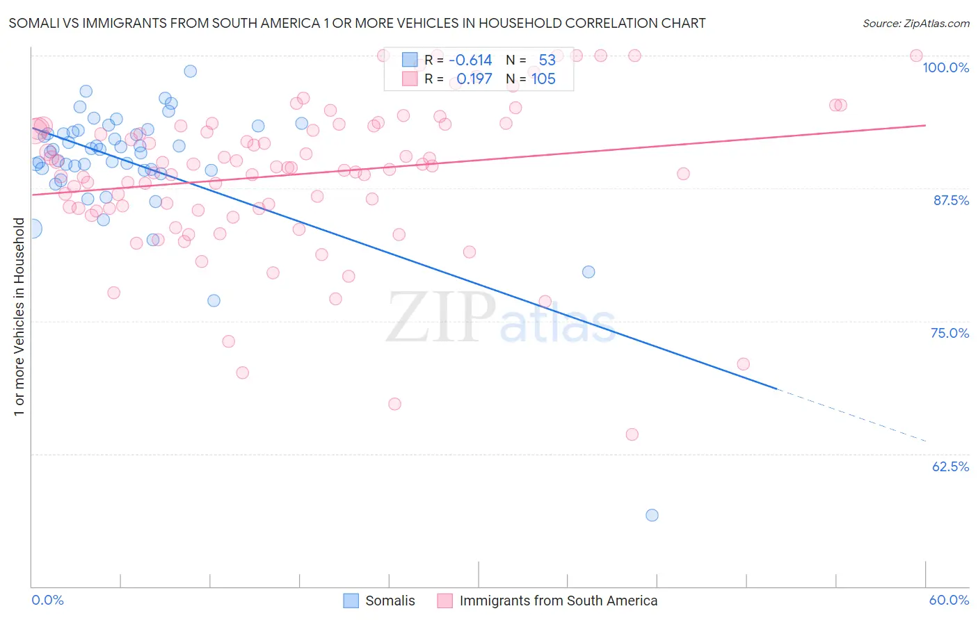 Somali vs Immigrants from South America 1 or more Vehicles in Household