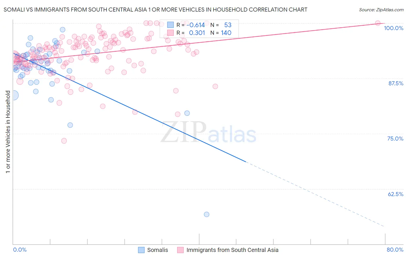Somali vs Immigrants from South Central Asia 1 or more Vehicles in Household