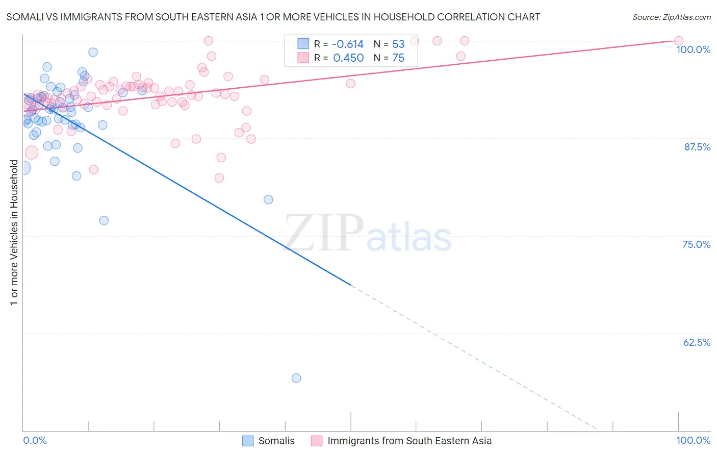 Somali vs Immigrants from South Eastern Asia 1 or more Vehicles in Household