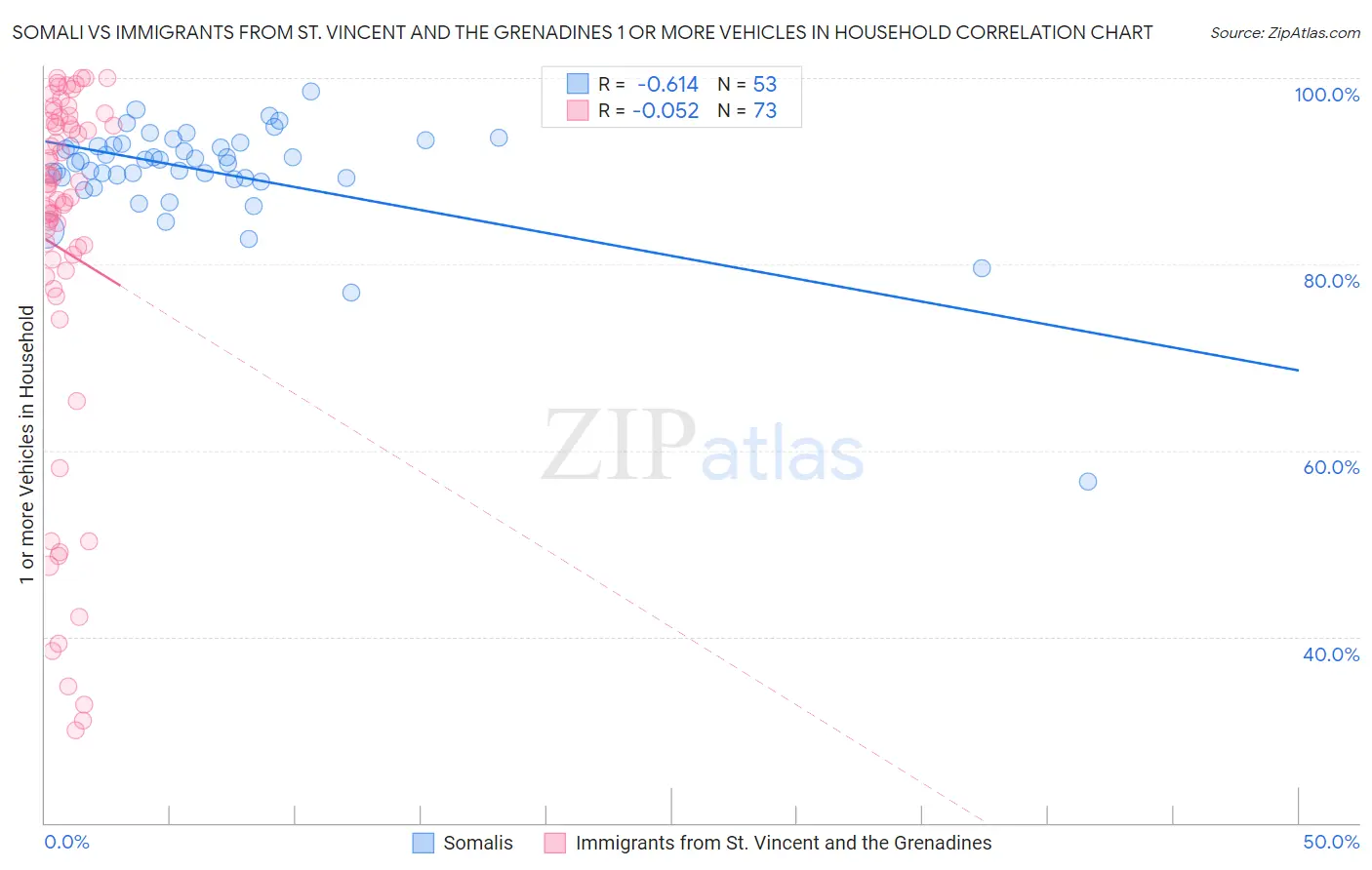 Somali vs Immigrants from St. Vincent and the Grenadines 1 or more Vehicles in Household