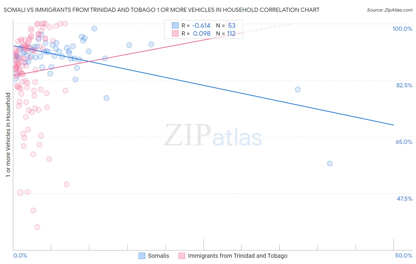 Somali vs Immigrants from Trinidad and Tobago 1 or more Vehicles in Household