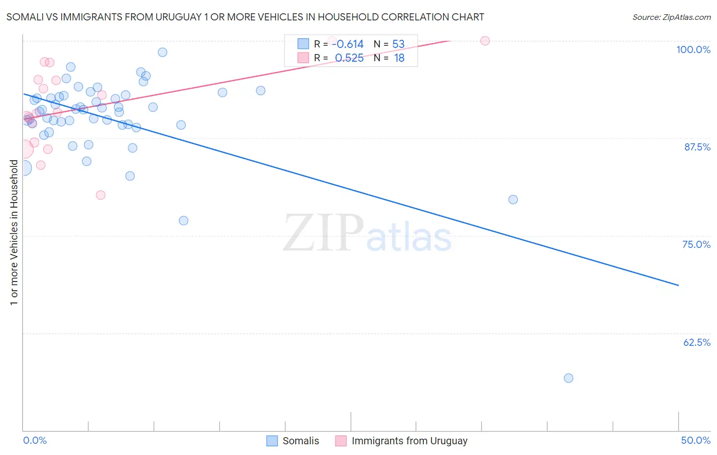 Somali vs Immigrants from Uruguay 1 or more Vehicles in Household