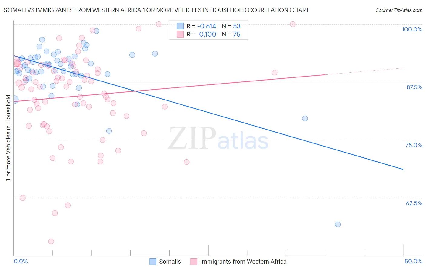 Somali vs Immigrants from Western Africa 1 or more Vehicles in Household