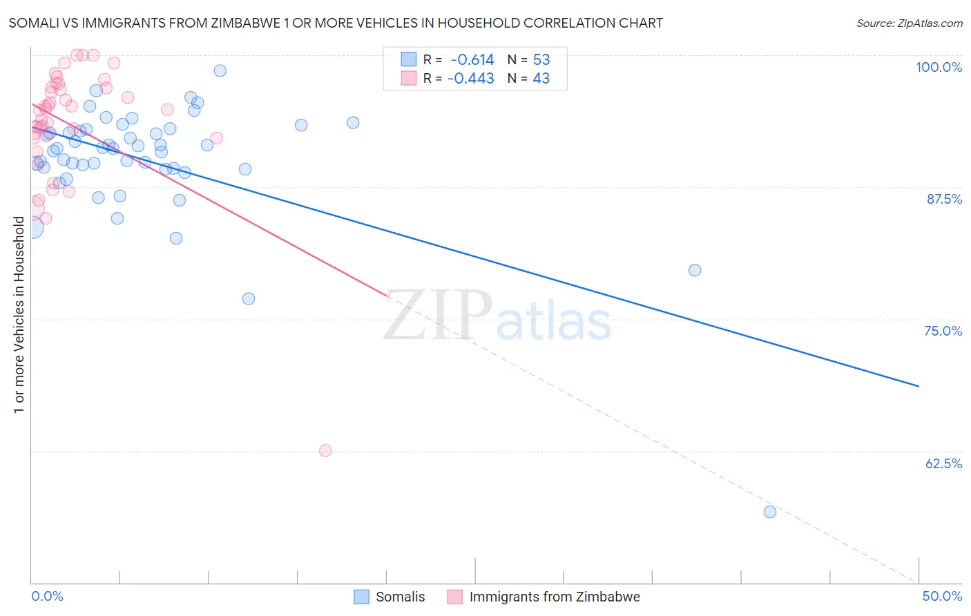 Somali vs Immigrants from Zimbabwe 1 or more Vehicles in Household