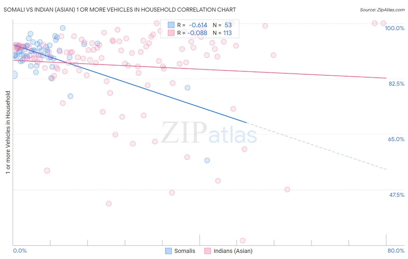 Somali vs Indian (Asian) 1 or more Vehicles in Household