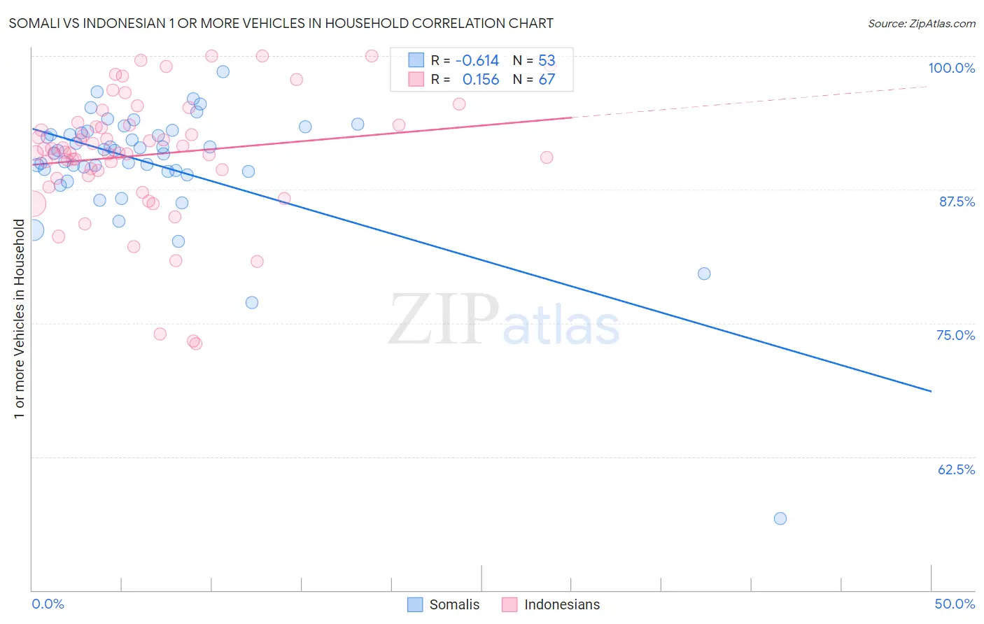 Somali vs Indonesian 1 or more Vehicles in Household