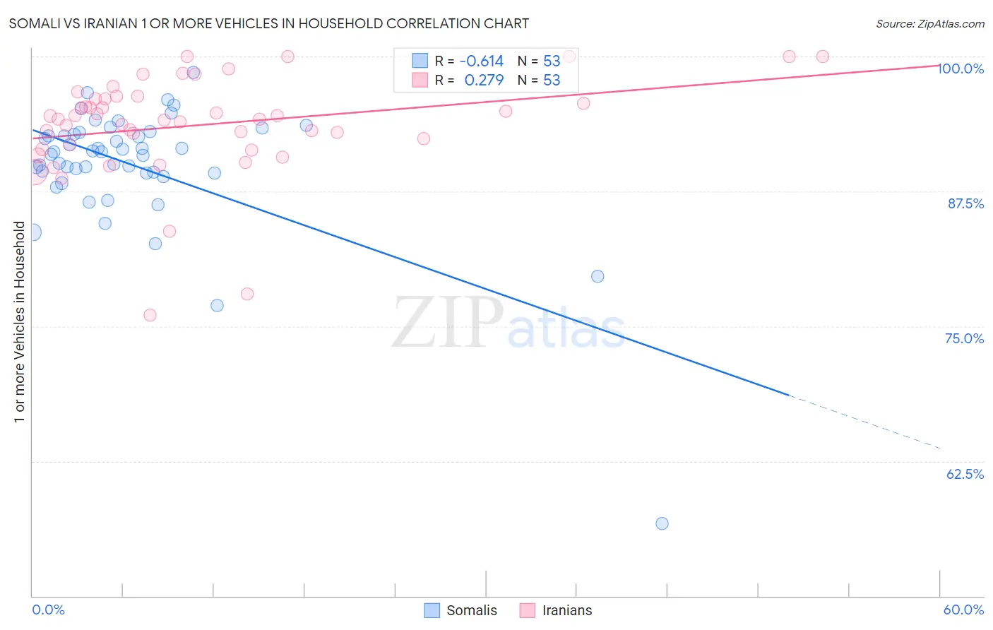 Somali vs Iranian 1 or more Vehicles in Household