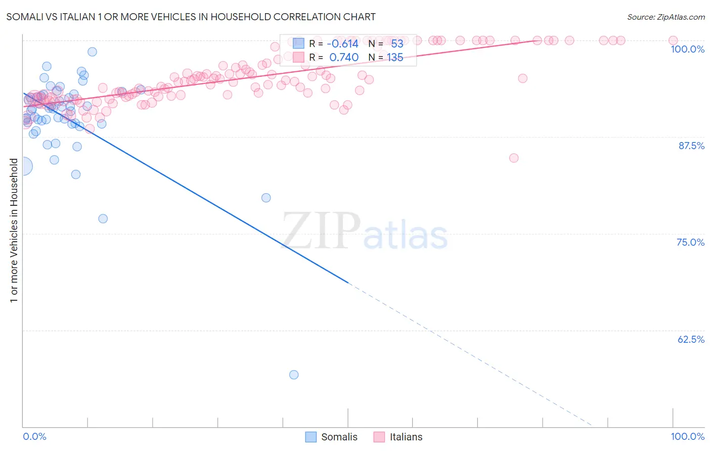 Somali vs Italian 1 or more Vehicles in Household