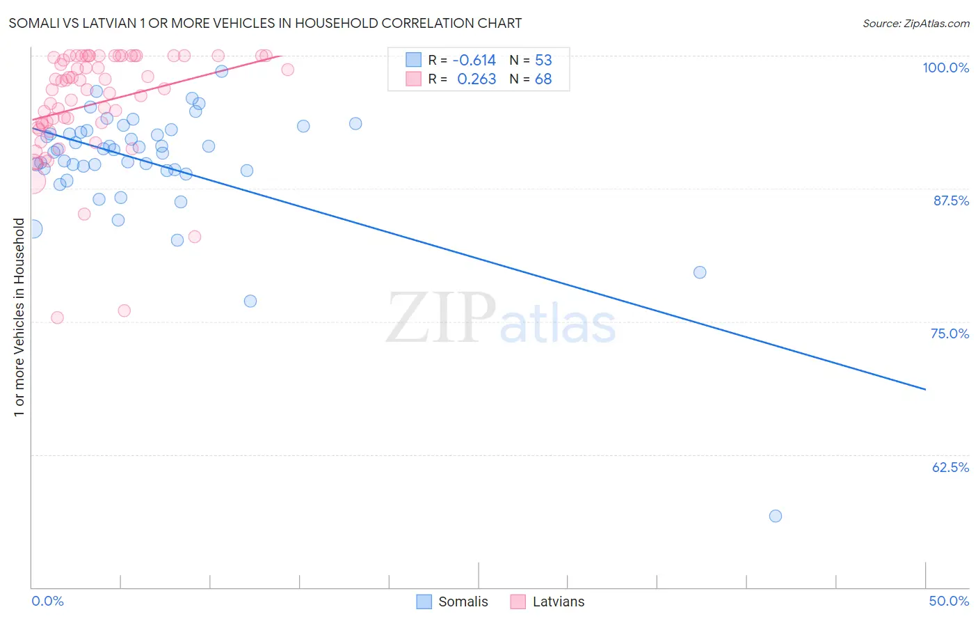 Somali vs Latvian 1 or more Vehicles in Household