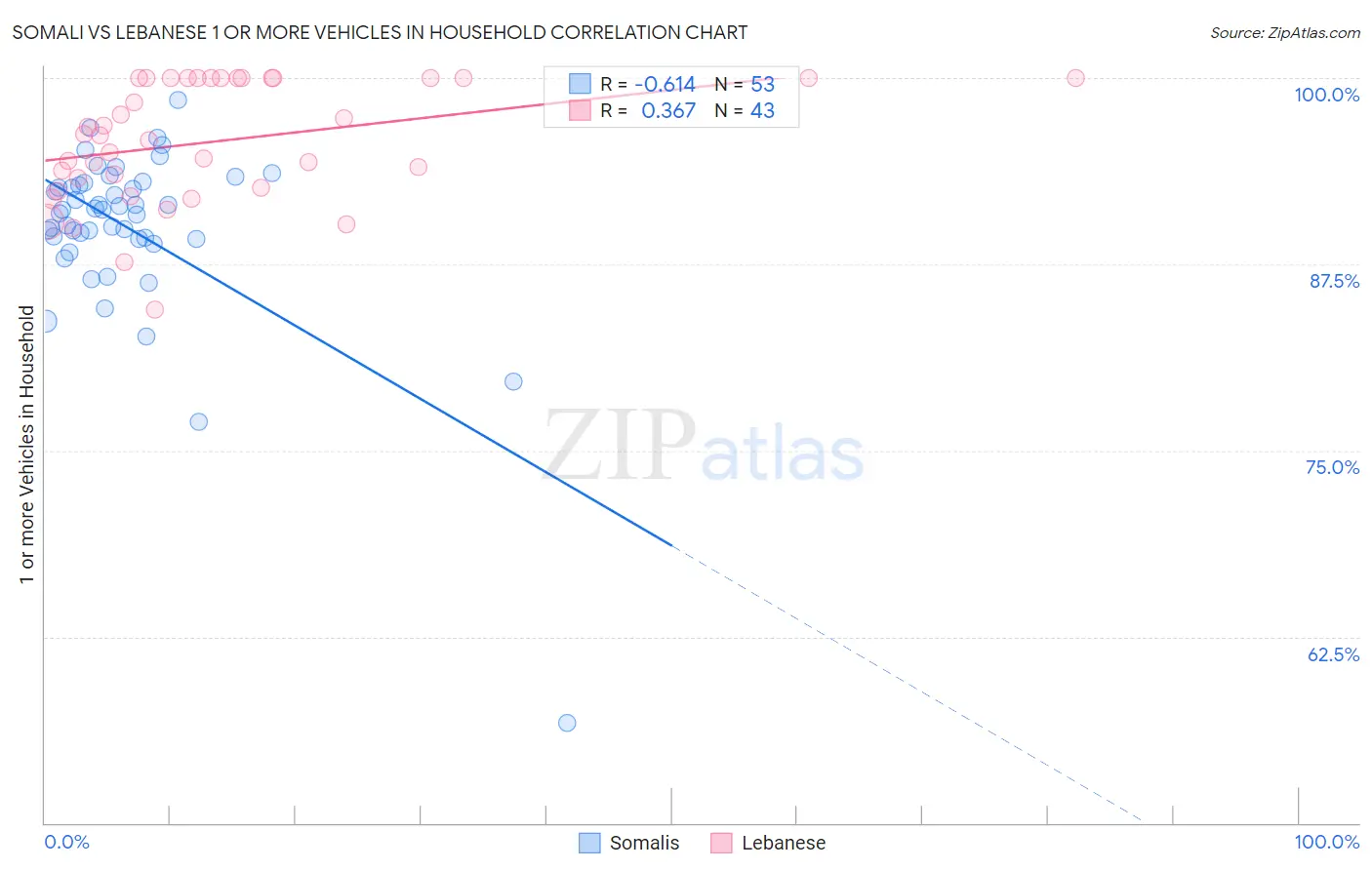 Somali vs Lebanese 1 or more Vehicles in Household