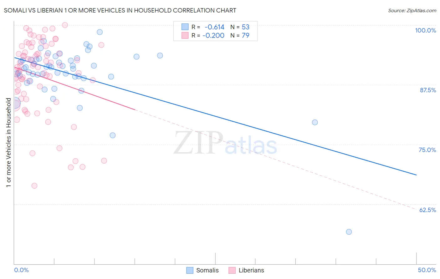 Somali vs Liberian 1 or more Vehicles in Household