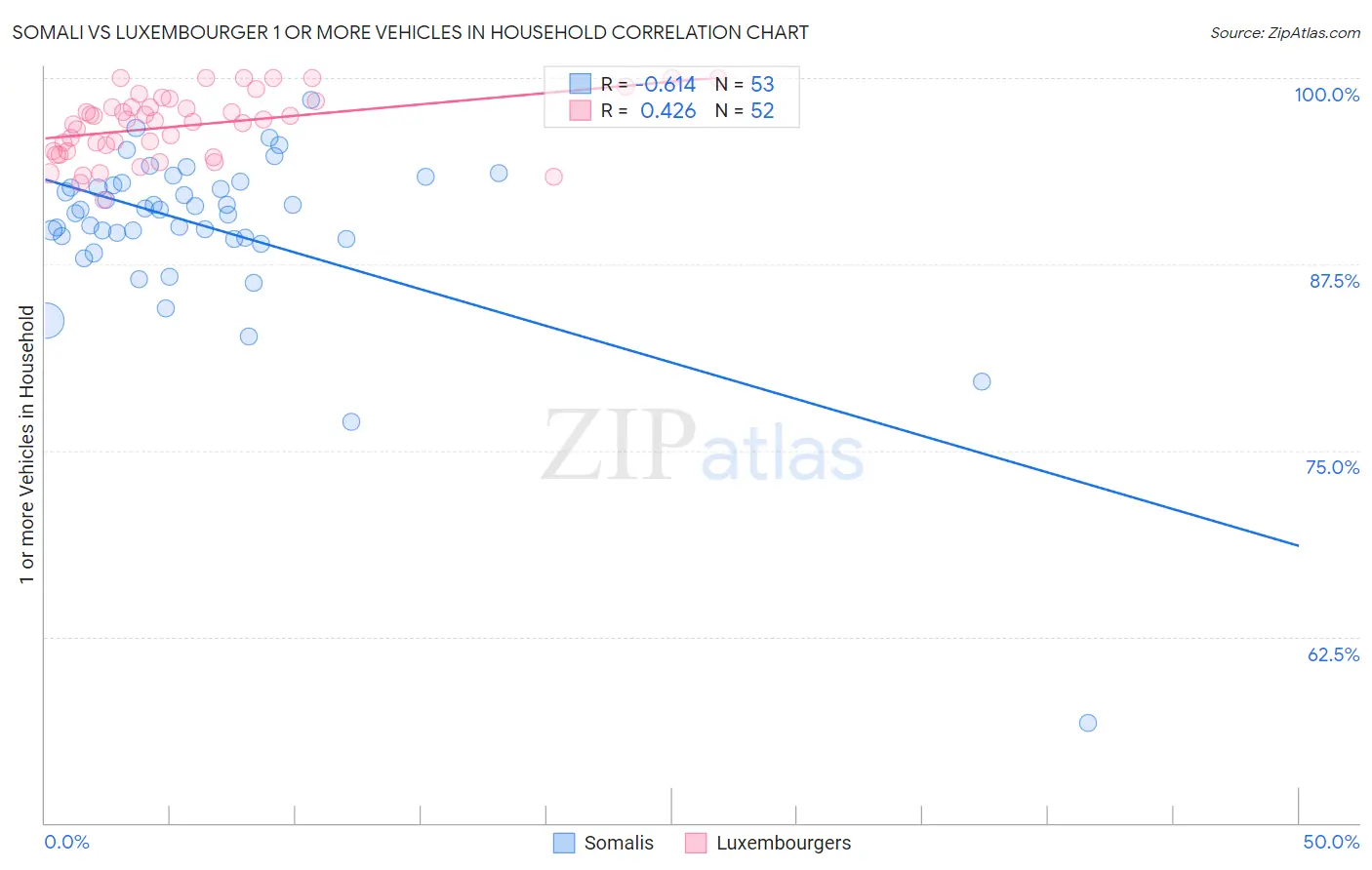 Somali vs Luxembourger 1 or more Vehicles in Household