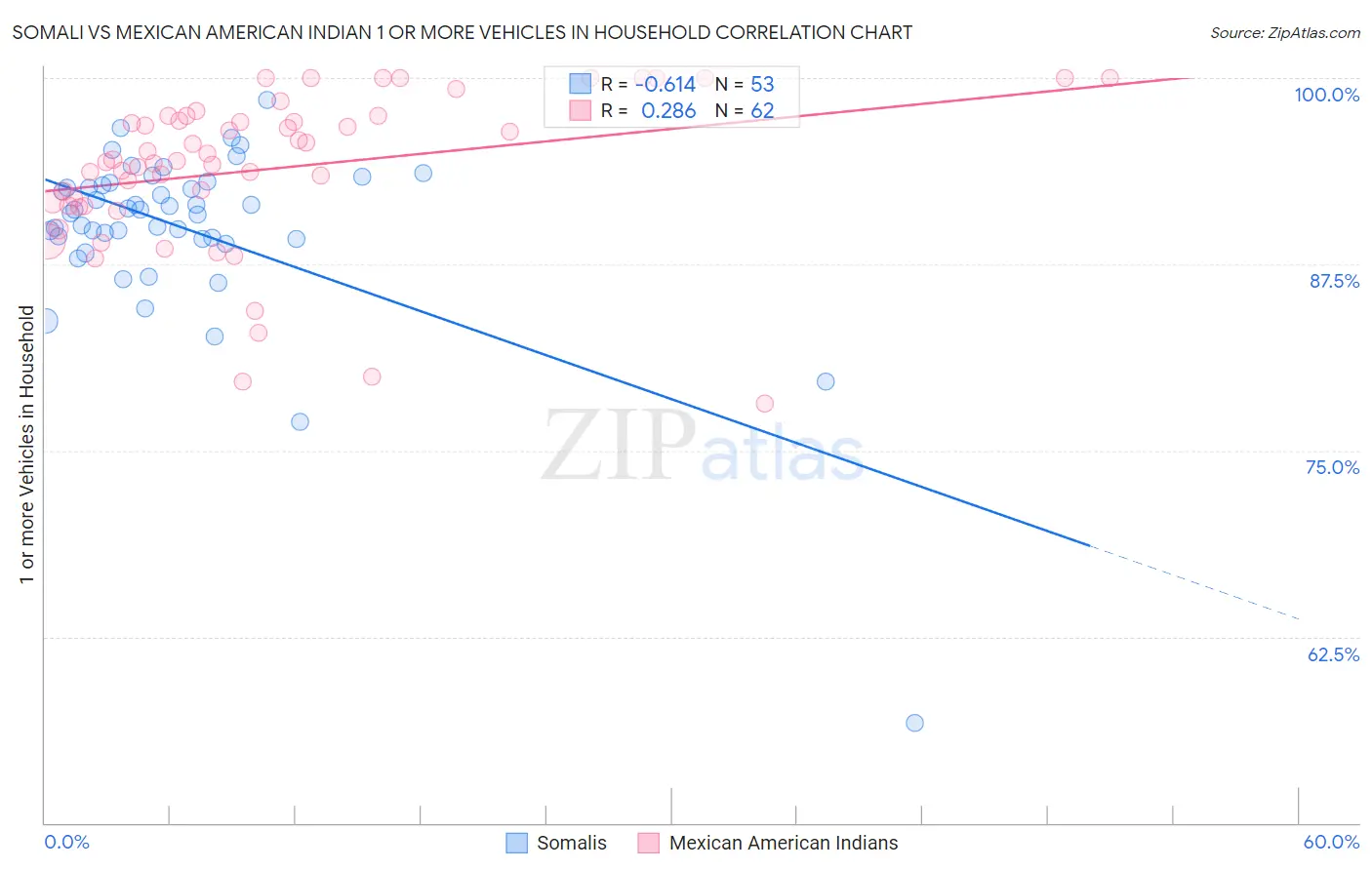 Somali vs Mexican American Indian 1 or more Vehicles in Household