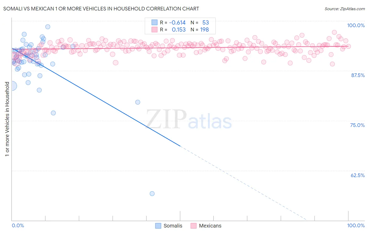 Somali vs Mexican 1 or more Vehicles in Household