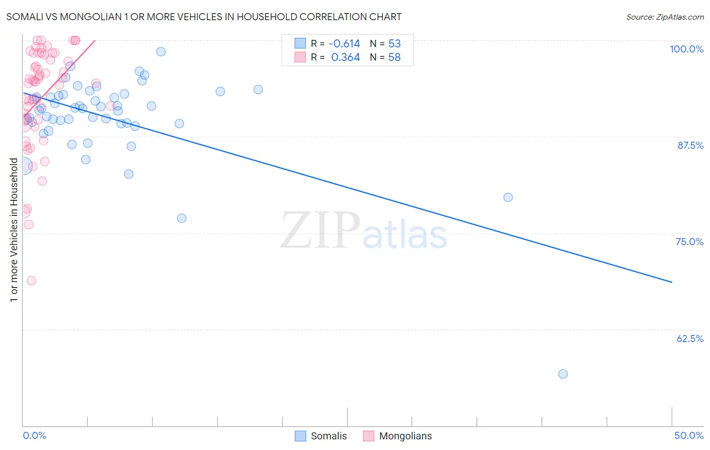 Somali vs Mongolian 1 or more Vehicles in Household
