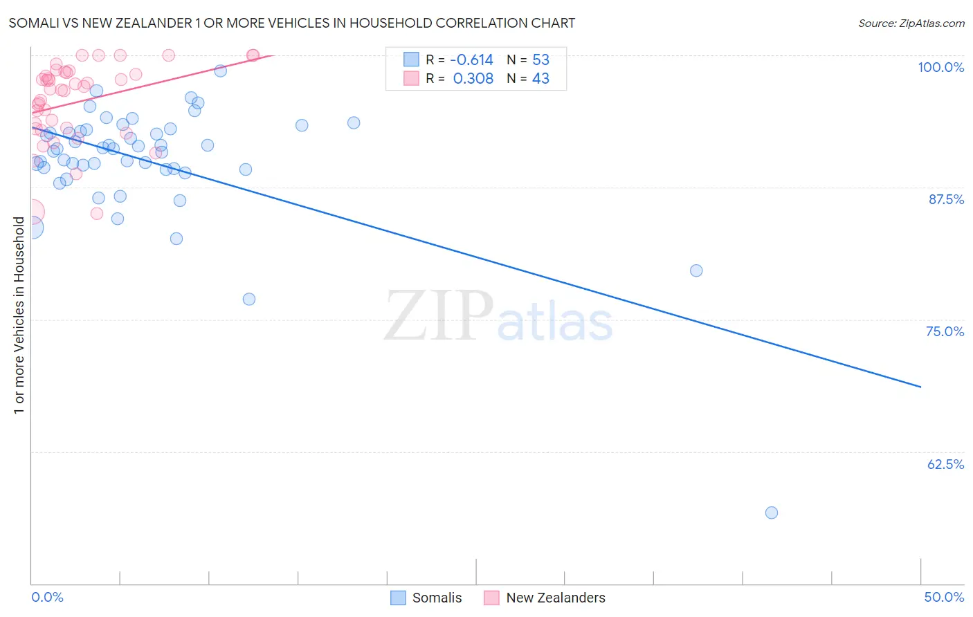 Somali vs New Zealander 1 or more Vehicles in Household
