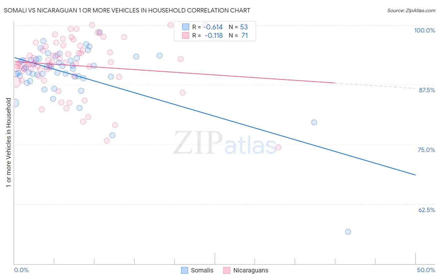 Somali vs Nicaraguan 1 or more Vehicles in Household