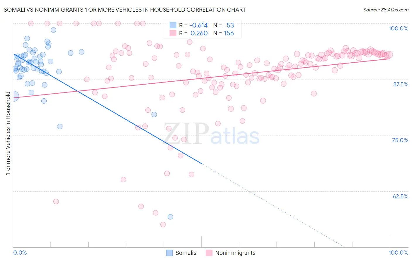 Somali vs Nonimmigrants 1 or more Vehicles in Household
