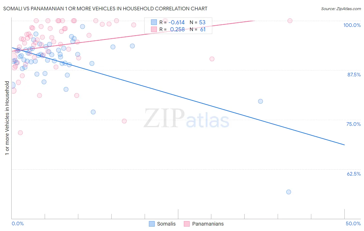 Somali vs Panamanian 1 or more Vehicles in Household