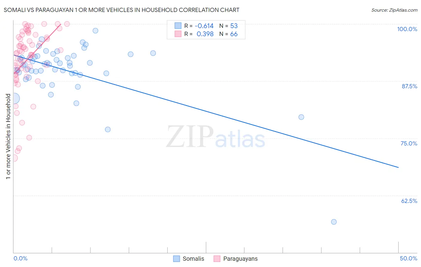 Somali vs Paraguayan 1 or more Vehicles in Household