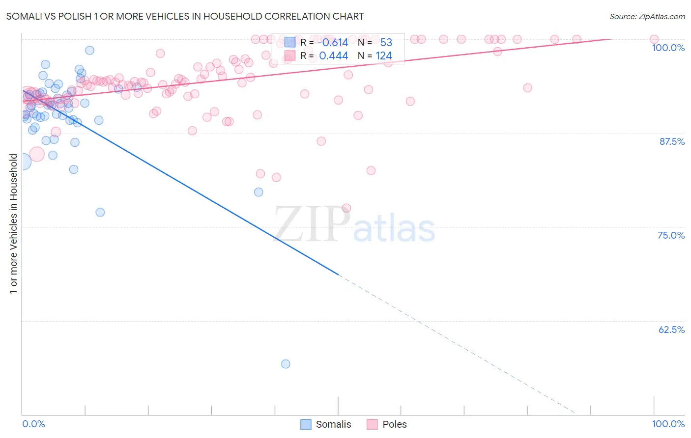 Somali vs Polish 1 or more Vehicles in Household