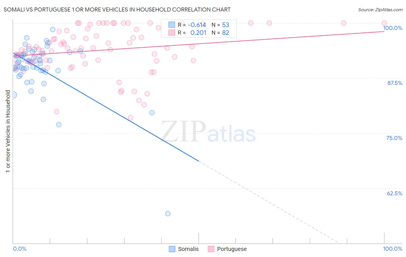 Somali vs Portuguese 1 or more Vehicles in Household