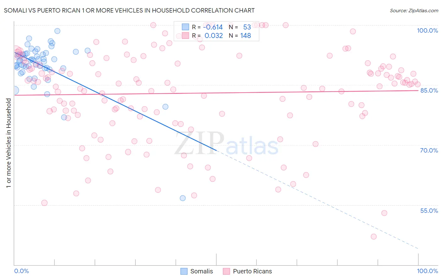 Somali vs Puerto Rican 1 or more Vehicles in Household