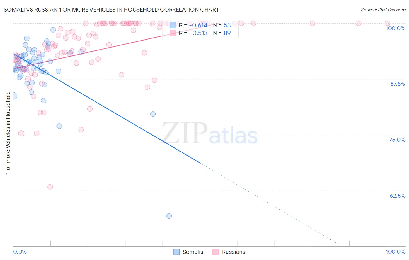 Somali vs Russian 1 or more Vehicles in Household