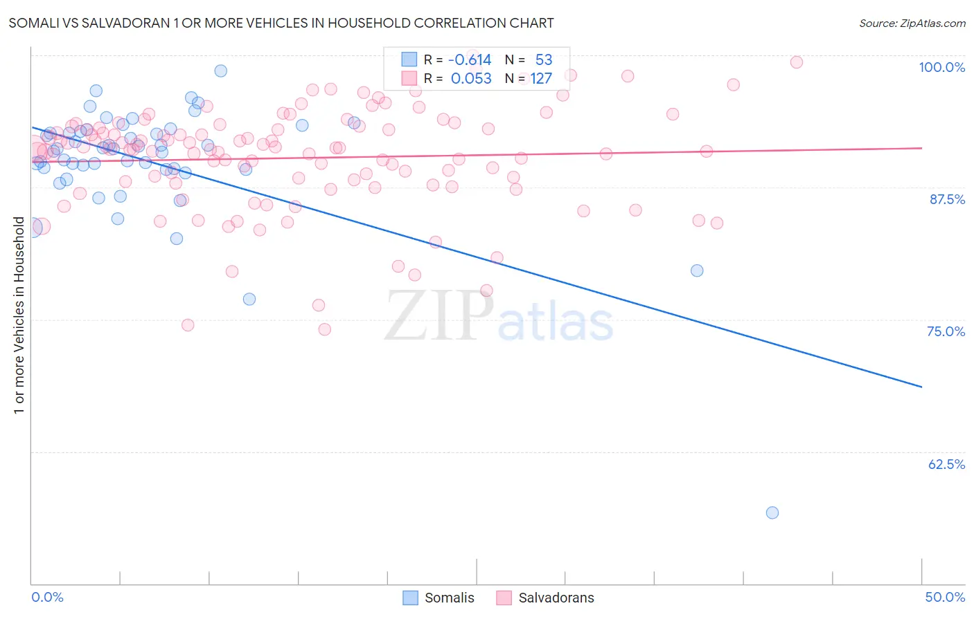 Somali vs Salvadoran 1 or more Vehicles in Household