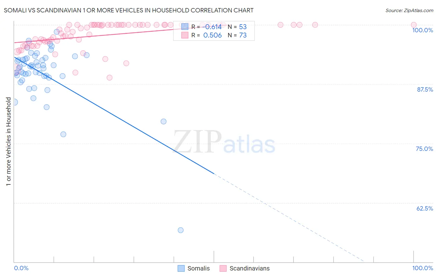 Somali vs Scandinavian 1 or more Vehicles in Household