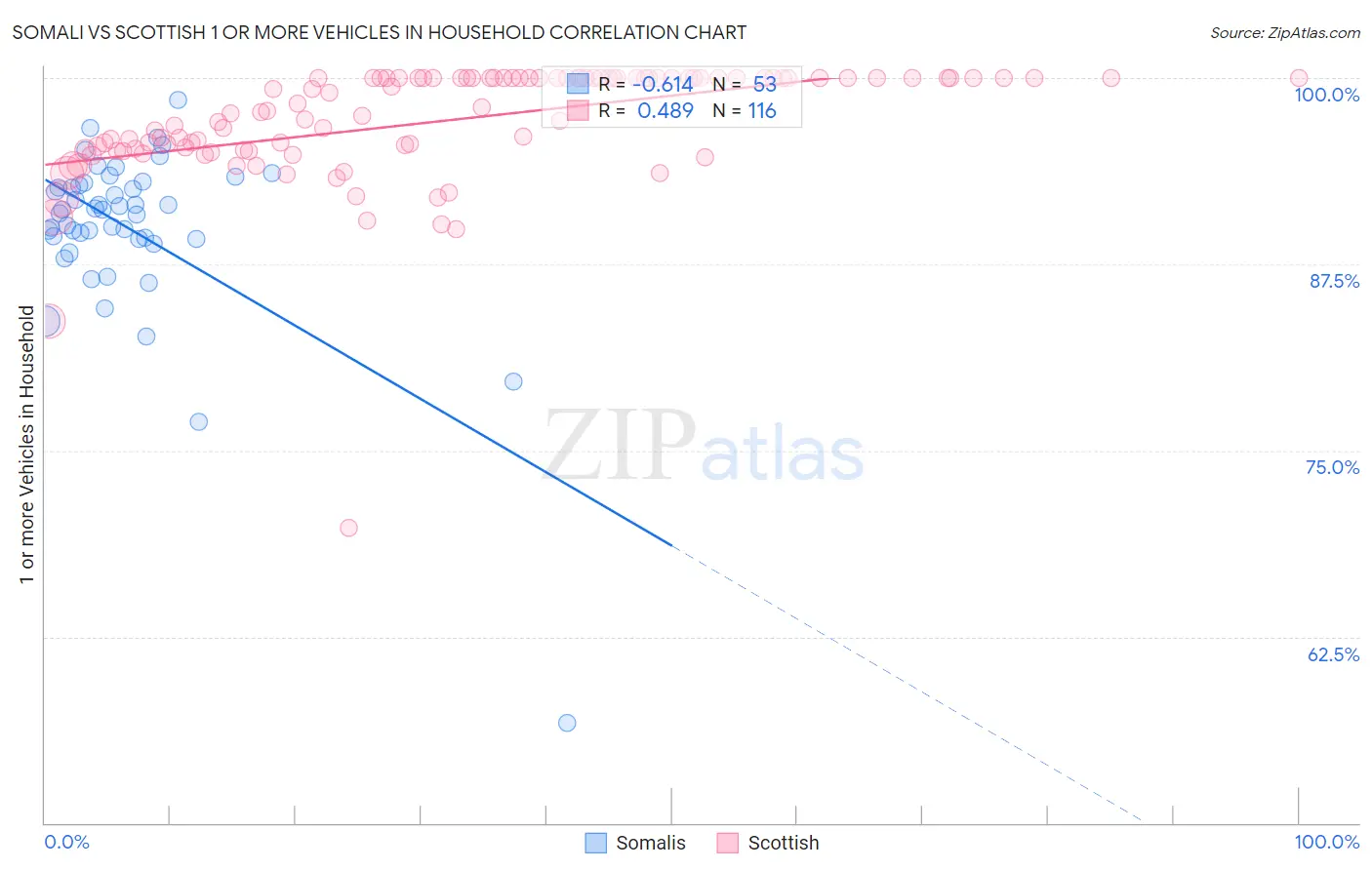 Somali vs Scottish 1 or more Vehicles in Household