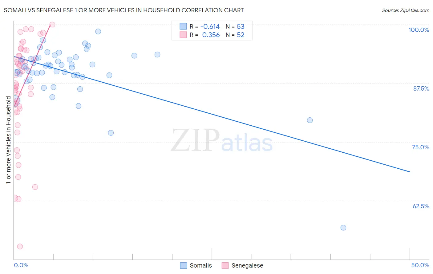 Somali vs Senegalese 1 or more Vehicles in Household