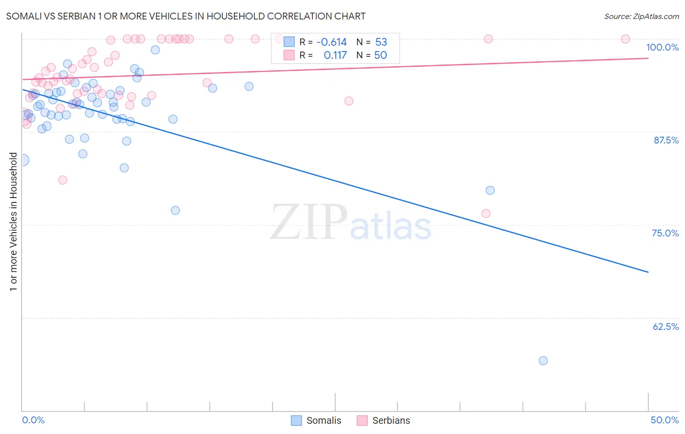 Somali vs Serbian 1 or more Vehicles in Household