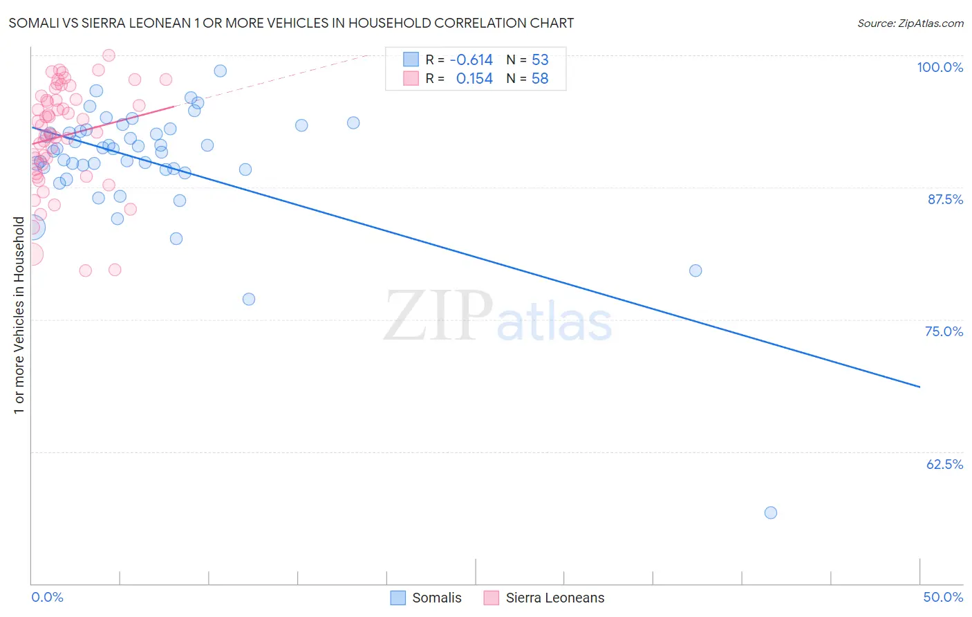 Somali vs Sierra Leonean 1 or more Vehicles in Household