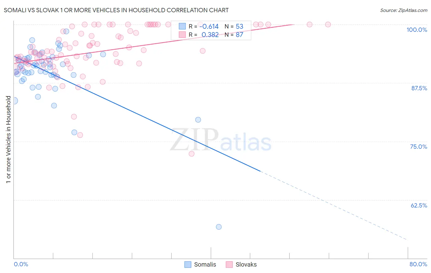 Somali vs Slovak 1 or more Vehicles in Household