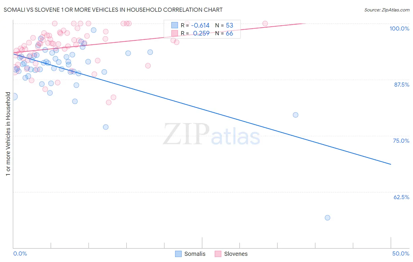 Somali vs Slovene 1 or more Vehicles in Household