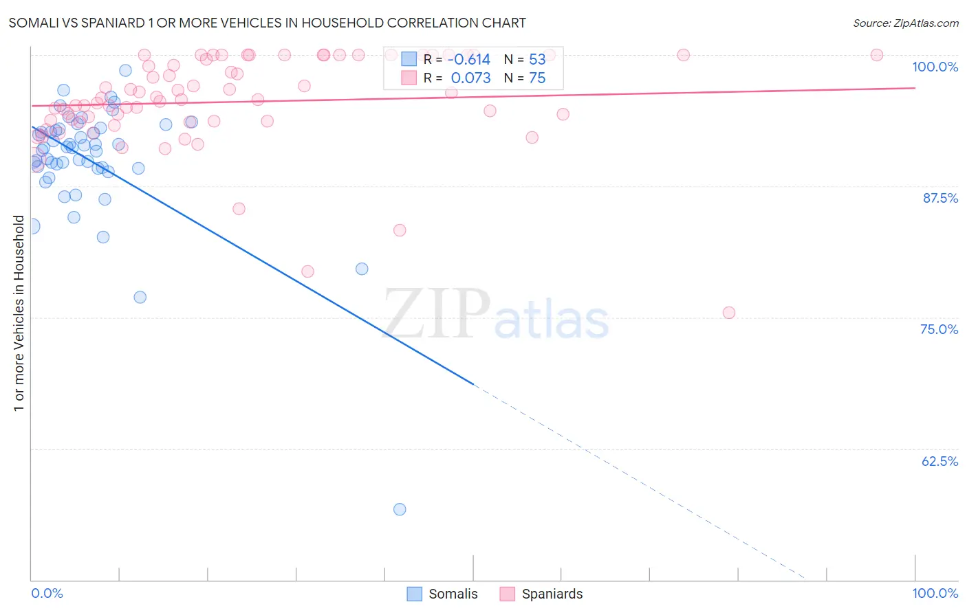 Somali vs Spaniard 1 or more Vehicles in Household