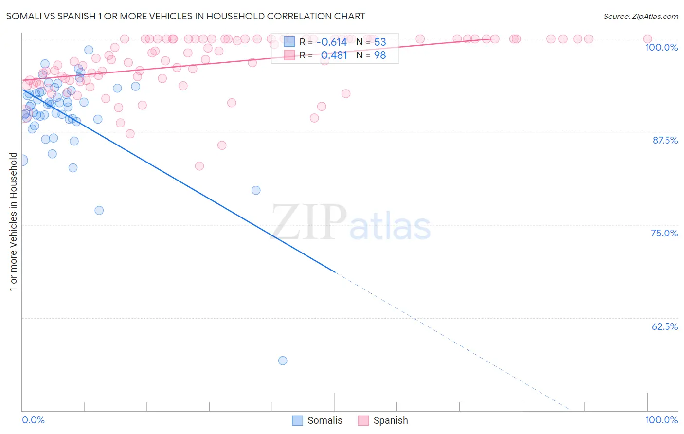 Somali vs Spanish 1 or more Vehicles in Household