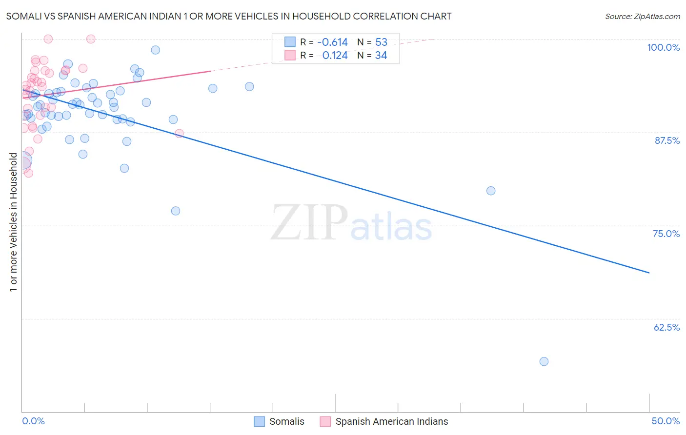 Somali vs Spanish American Indian 1 or more Vehicles in Household