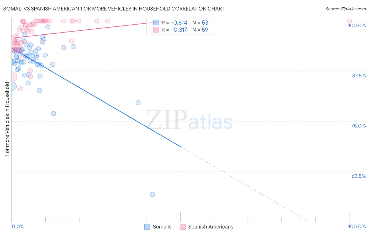Somali vs Spanish American 1 or more Vehicles in Household