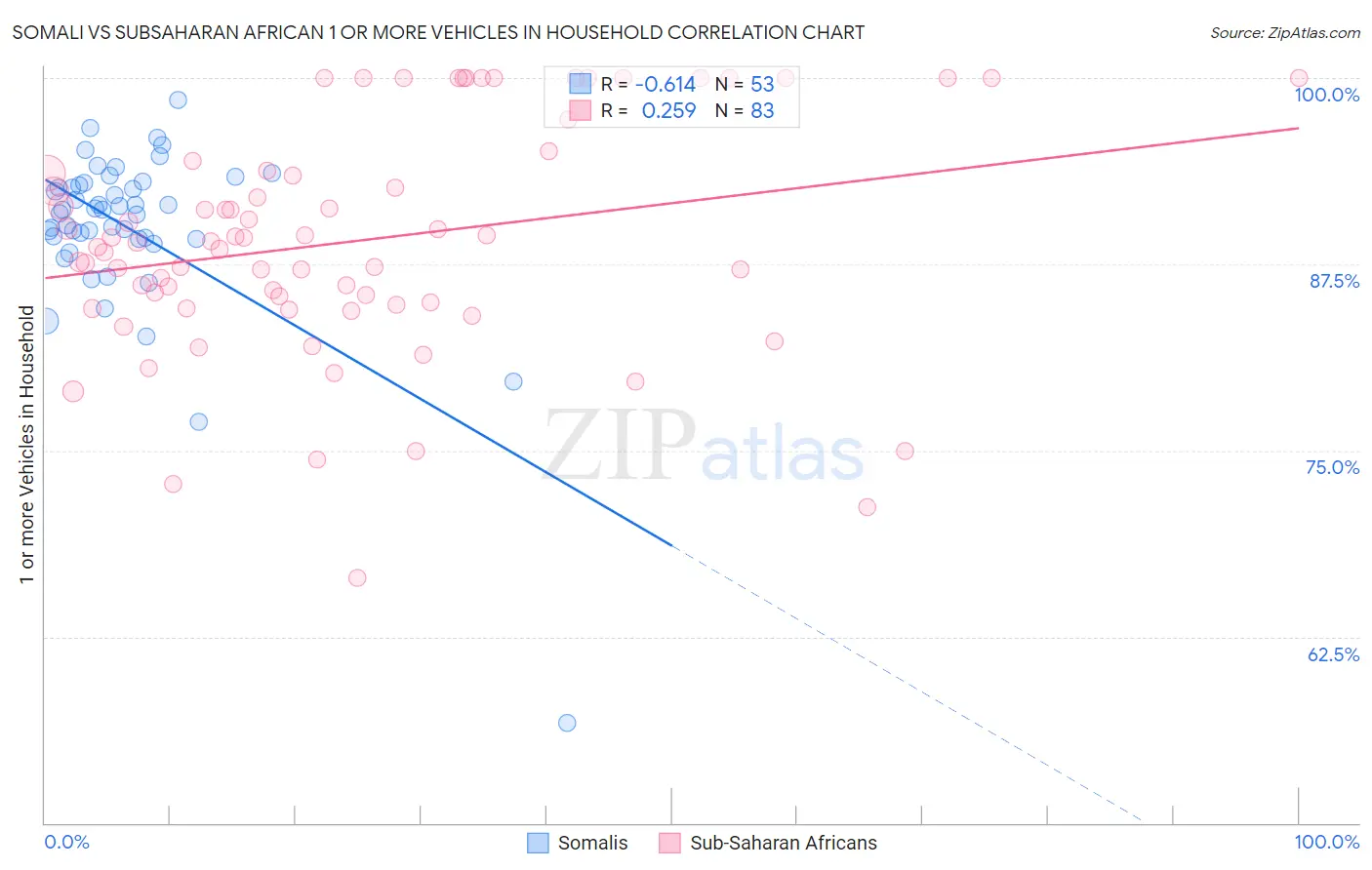 Somali vs Subsaharan African 1 or more Vehicles in Household