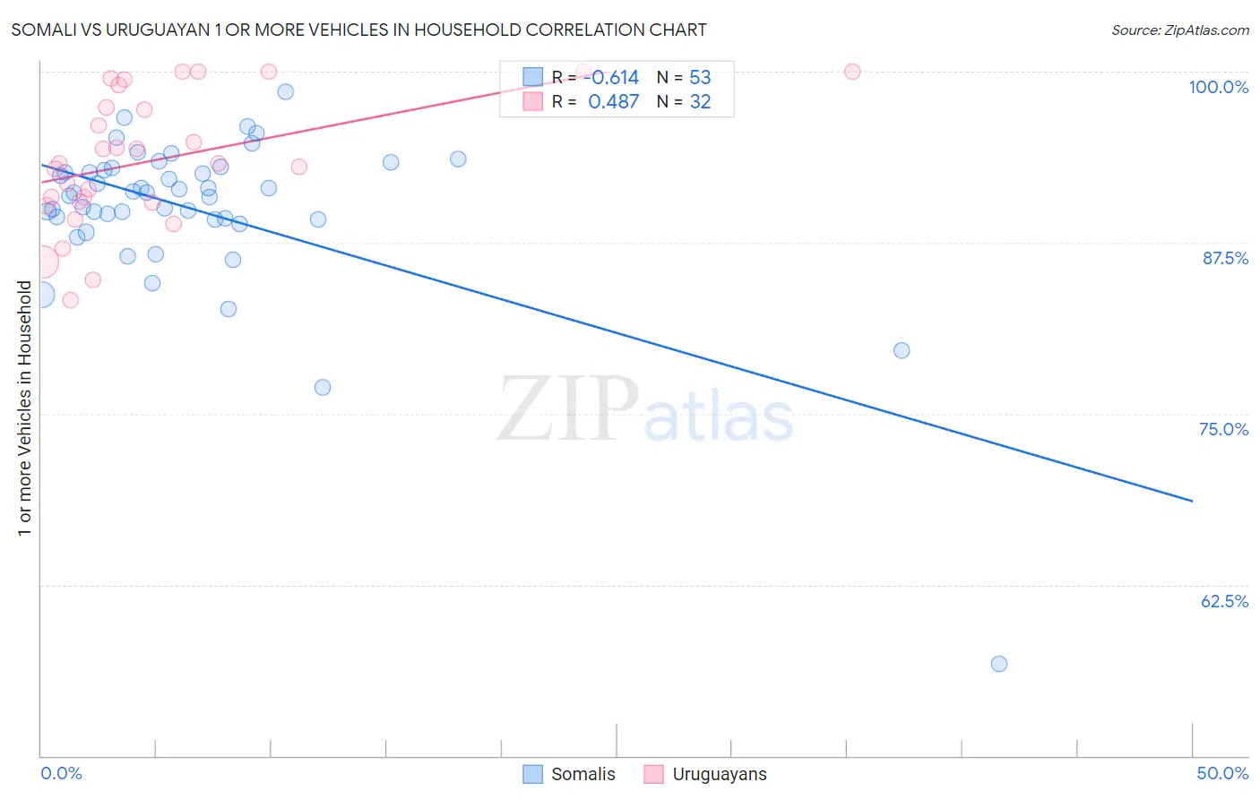 Somali vs Uruguayan 1 or more Vehicles in Household