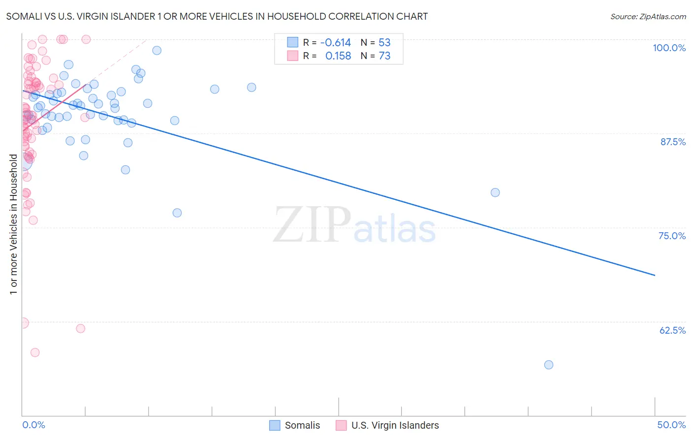 Somali vs U.S. Virgin Islander 1 or more Vehicles in Household