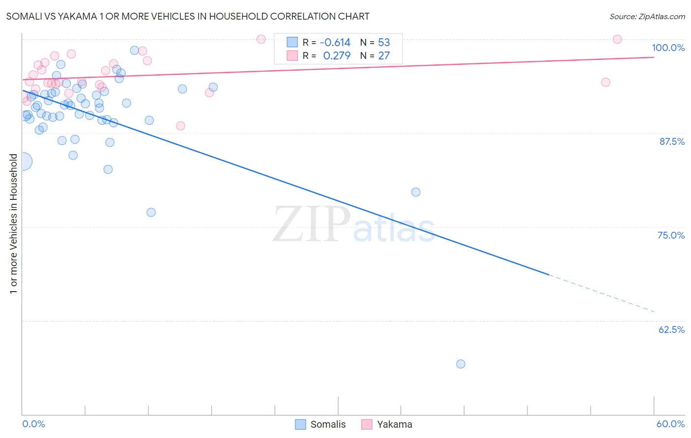 Somali vs Yakama 1 or more Vehicles in Household